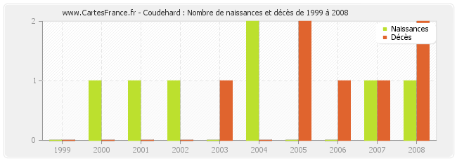 Coudehard : Nombre de naissances et décès de 1999 à 2008