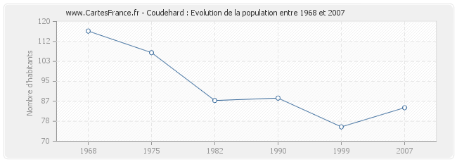 Population Coudehard