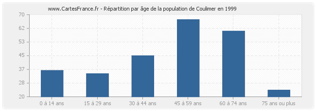 Répartition par âge de la population de Coulimer en 1999