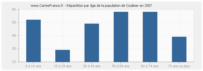 Répartition par âge de la population de Coulimer en 2007