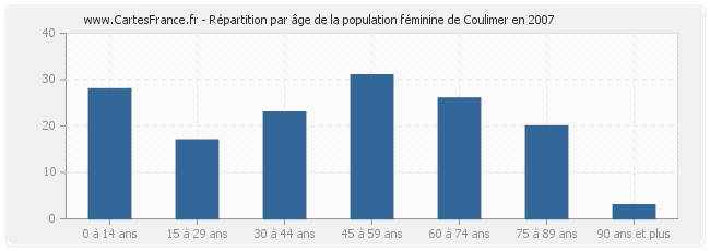 Répartition par âge de la population féminine de Coulimer en 2007
