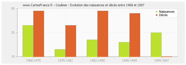 Coulimer : Evolution des naissances et décès entre 1968 et 2007