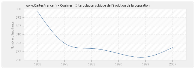 Coulimer : Interpolation cubique de l'évolution de la population