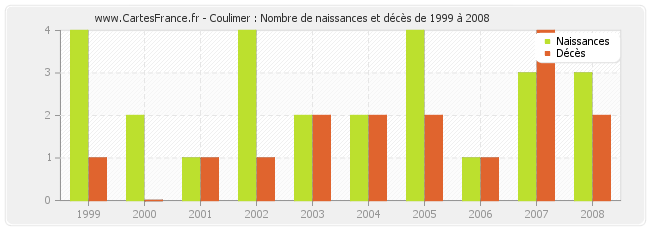 Coulimer : Nombre de naissances et décès de 1999 à 2008