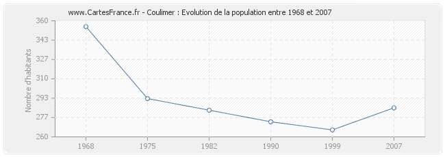 Population Coulimer