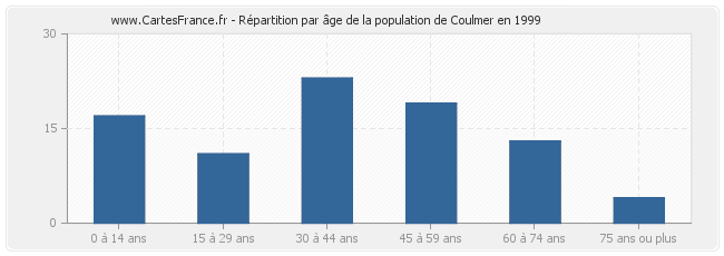 Répartition par âge de la population de Coulmer en 1999