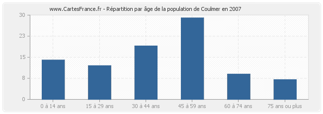 Répartition par âge de la population de Coulmer en 2007