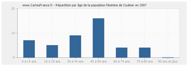 Répartition par âge de la population féminine de Coulmer en 2007