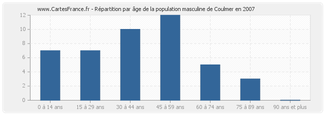 Répartition par âge de la population masculine de Coulmer en 2007