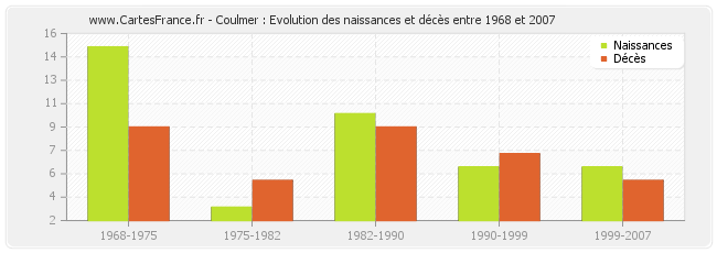 Coulmer : Evolution des naissances et décès entre 1968 et 2007