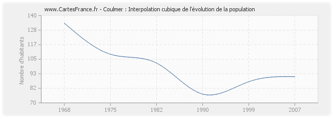 Coulmer : Interpolation cubique de l'évolution de la population