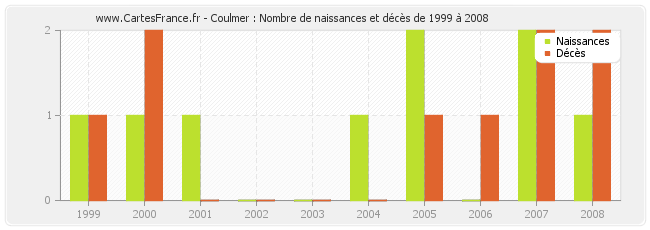 Coulmer : Nombre de naissances et décès de 1999 à 2008