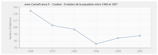 Population Coulmer