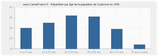 Répartition par âge de la population de Coulonces en 1999