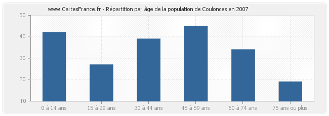 Répartition par âge de la population de Coulonces en 2007