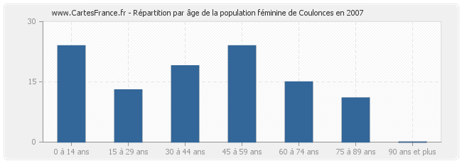 Répartition par âge de la population féminine de Coulonces en 2007