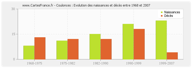 Coulonces : Evolution des naissances et décès entre 1968 et 2007