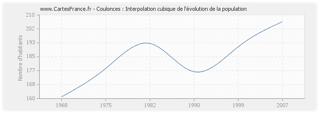Coulonces : Interpolation cubique de l'évolution de la population