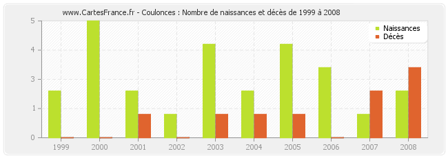 Coulonces : Nombre de naissances et décès de 1999 à 2008