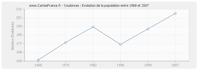 Population Coulonces