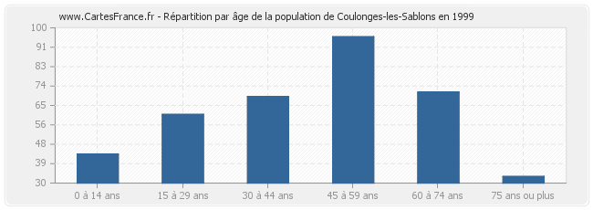 Répartition par âge de la population de Coulonges-les-Sablons en 1999