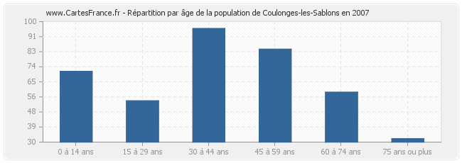 Répartition par âge de la population de Coulonges-les-Sablons en 2007