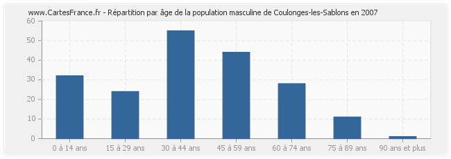 Répartition par âge de la population masculine de Coulonges-les-Sablons en 2007
