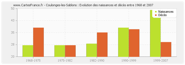 Coulonges-les-Sablons : Evolution des naissances et décès entre 1968 et 2007