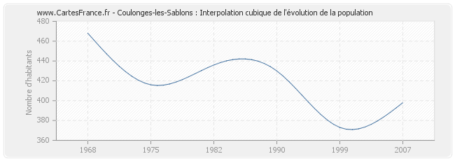 Coulonges-les-Sablons : Interpolation cubique de l'évolution de la population