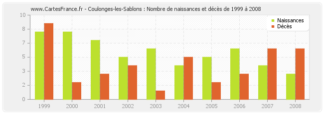 Coulonges-les-Sablons : Nombre de naissances et décès de 1999 à 2008