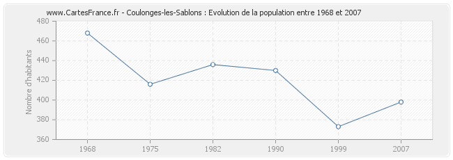 Population Coulonges-les-Sablons