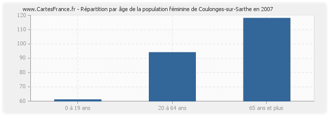 Répartition par âge de la population féminine de Coulonges-sur-Sarthe en 2007