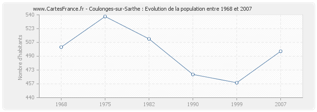 Population Coulonges-sur-Sarthe