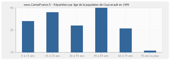 Répartition par âge de la population de Courcerault en 1999