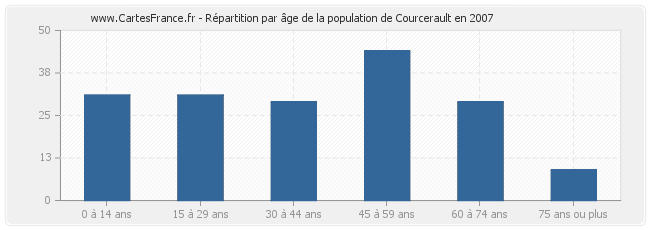 Répartition par âge de la population de Courcerault en 2007