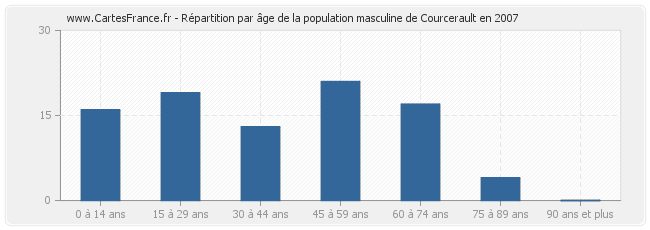 Répartition par âge de la population masculine de Courcerault en 2007