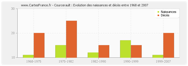 Courcerault : Evolution des naissances et décès entre 1968 et 2007