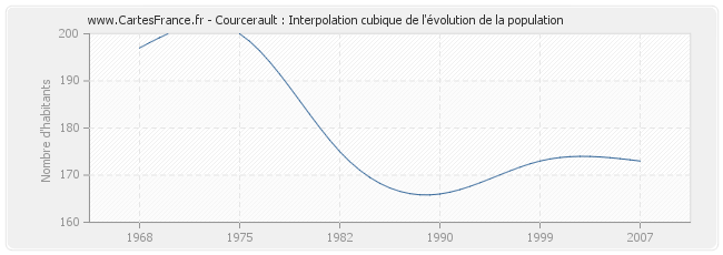 Courcerault : Interpolation cubique de l'évolution de la population
