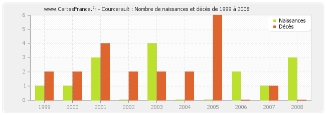 Courcerault : Nombre de naissances et décès de 1999 à 2008