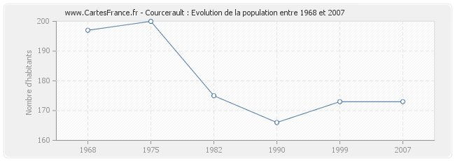 Population Courcerault