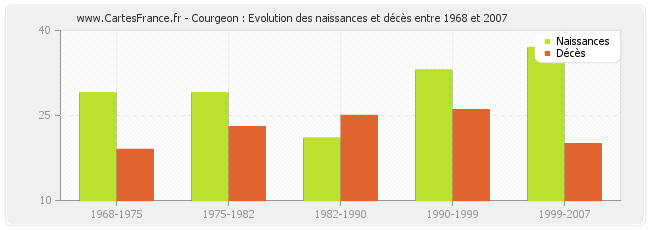 Courgeon : Evolution des naissances et décès entre 1968 et 2007