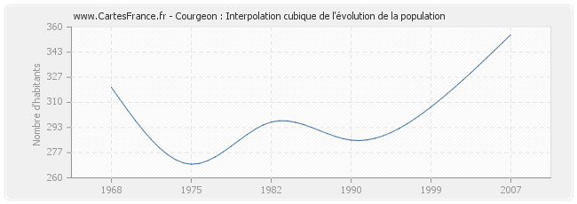 Courgeon : Interpolation cubique de l'évolution de la population