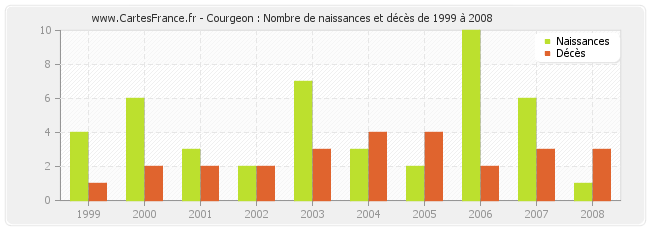 Courgeon : Nombre de naissances et décès de 1999 à 2008