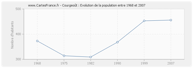 Population Courgeoût