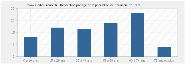 Répartition par âge de la population de Courménil en 1999