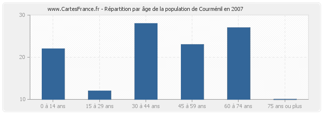 Répartition par âge de la population de Courménil en 2007