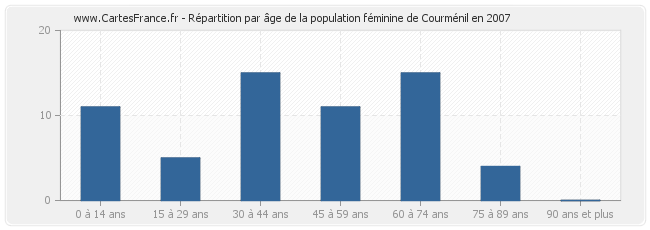 Répartition par âge de la population féminine de Courménil en 2007