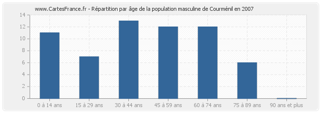 Répartition par âge de la population masculine de Courménil en 2007
