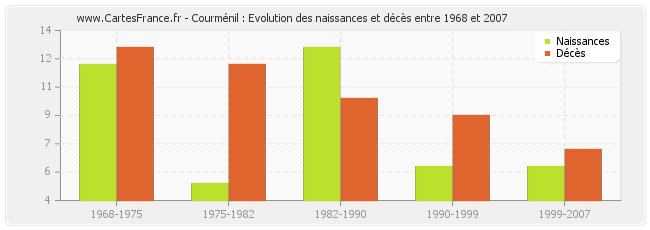 Courménil : Evolution des naissances et décès entre 1968 et 2007