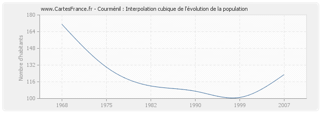 Courménil : Interpolation cubique de l'évolution de la population